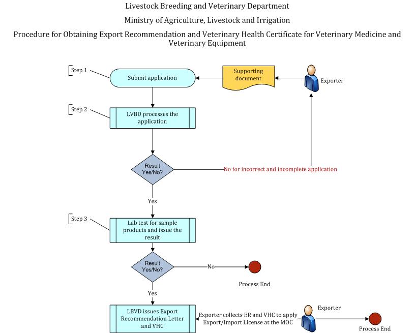 Procedure for obtaining Export Recommendation and Veterinary Health Certificate for  Veterinary Medicine,Animal Feed, Frozen Meat& Dried Meat,Bee&Bee Product and Veterinary Equipment